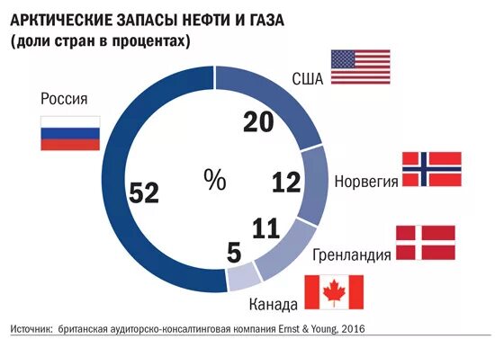 Процент нефти и газа. Арктический шельф России запасы нефти и газа. Запасы нефти и газа в Арктике. Запасы нефти Российской Арктики. Запасы нефти в Арктике России.