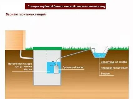 Глубокая биологическая очистка