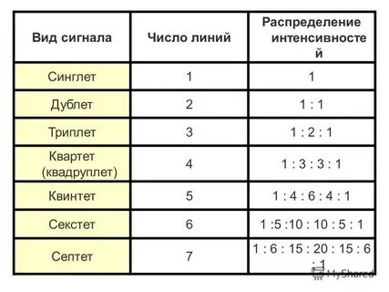 Сигнал числа