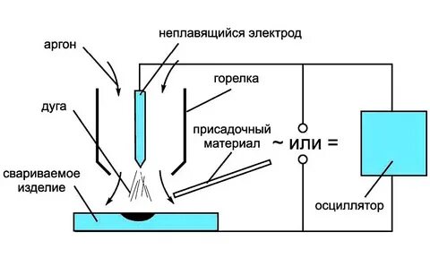 В инертном газе неплавящимся электродом