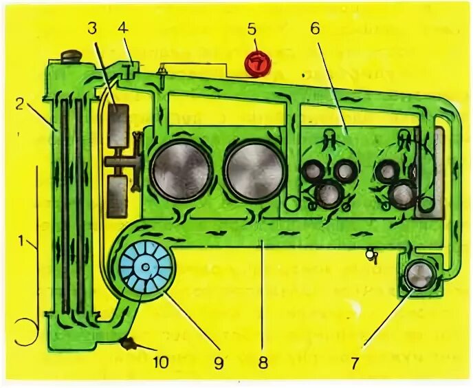 Система охлаждения трактора МТЗ-80. Система циркуляции охлаждающей жидкости МТЗ 82. Системаохлождениятракторамтз80. Система охлаждения трактора МТЗ 82.