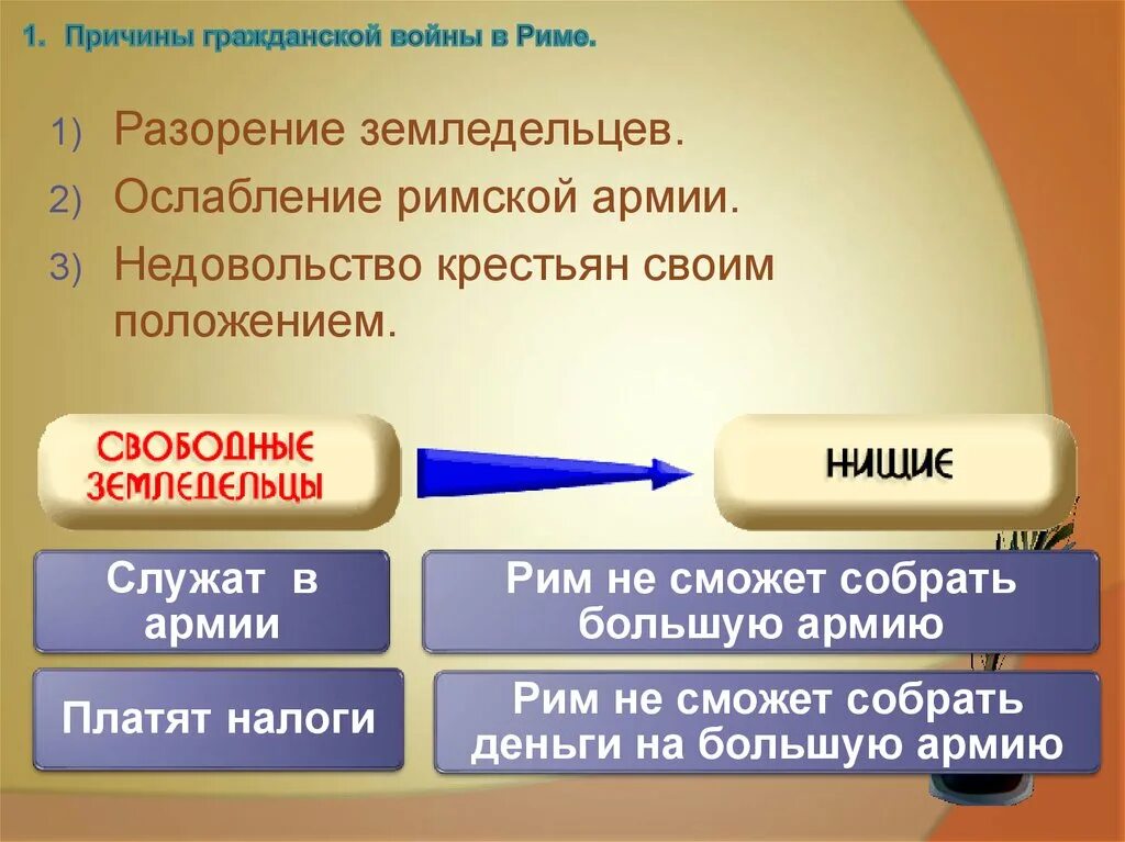 Почему разорение земледельцев тревожило тиберия. Причины гражданских войн в Риме. Причины разорения крестьян в Риме. Гражданские войны в Римы причины. Причины разорения земледельцев в Риме.