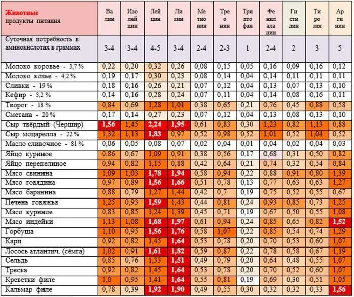 Содержание лецитина в продуктах питания таблица. Продукты содержащие лецитин таблица. Лецитин содержание в продуктах. Лецитин в продуктах.