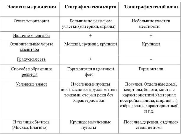 Различие карт и планов. Сходства плана местности и географической карты. Сходства и различия плана местности и географической карты. Сравнительная характеристика плана и карты. Сравнить характеристики географических карт и плана местности.