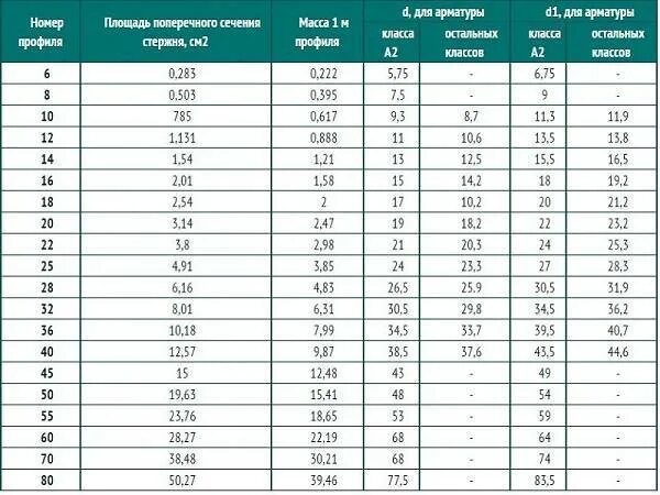 Какова масса стального. Арматура диаметр 12 длина. Таблица металлопроката арматуры. Таблица веса металлической арматуры. Сортамент арматура 12.