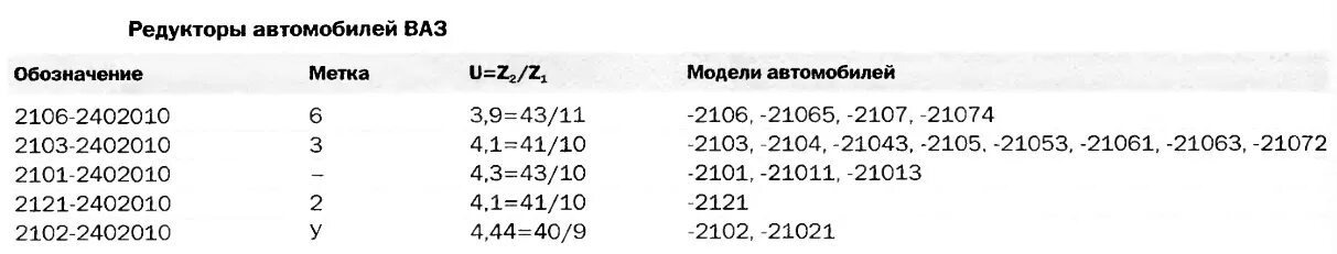 Картинки ПЕРЕДАТОЧНОЕ ЧИСЛО ГЛАВНОЙ ПАРЫ ВАЗ