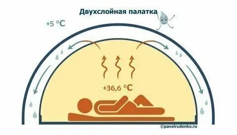 Водостойкость палатки как выбрать