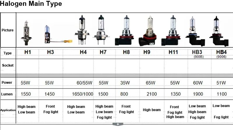 Автомобильные лампы галогеновые 12v h1 таблица. Лампа цоколь h1 12в 24вт. Лампа автомобильная галогенная h7 55w световой поток. Лампа h1 ближнего света галоген.