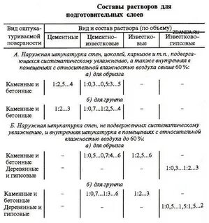Как развести цемент для штукатурки с песком