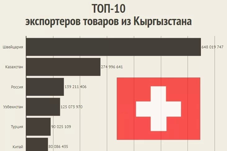 Топ экспорта