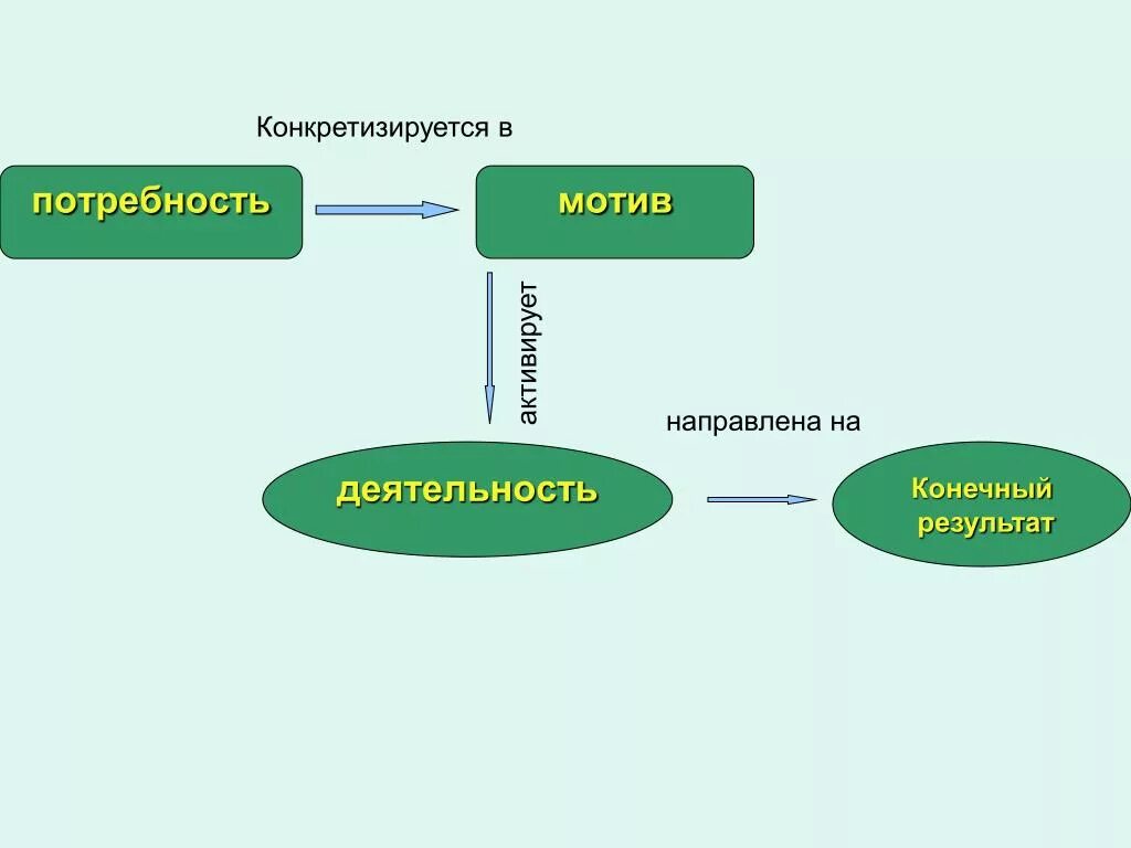 Мотивация направленная. Конечный результат деятельности человека. Медицинская активность это деятельность направленная на. Мотив деятельности медицина. Потребность цель конечный результат.