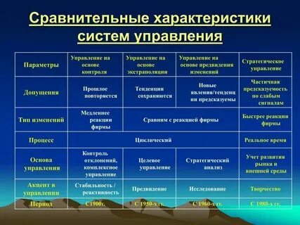 Характеристики системы управления