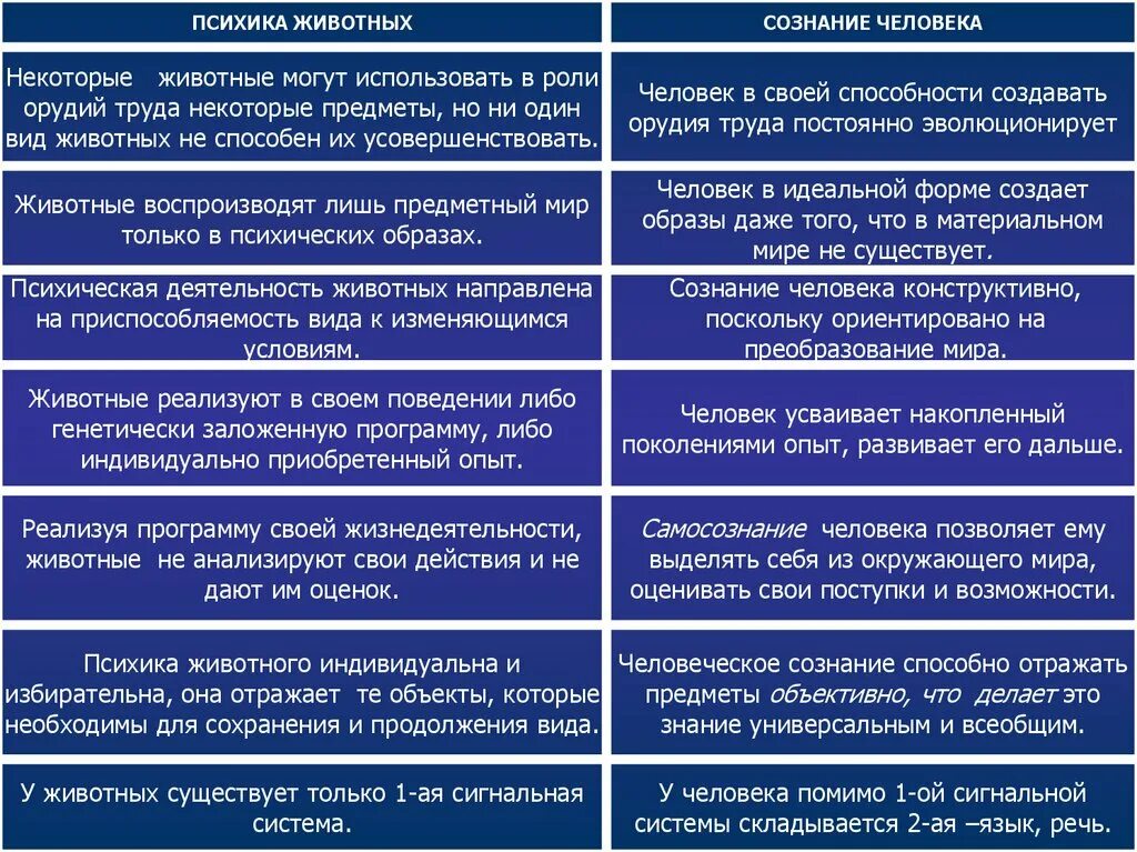 Деятельность человека и животного сходства. Чем психика человека отличается от психики животного. Сравнительный анализ психики животных и человека. Сравнительная таблица психики человека и психики животного. Психика человека и животного сравнение.