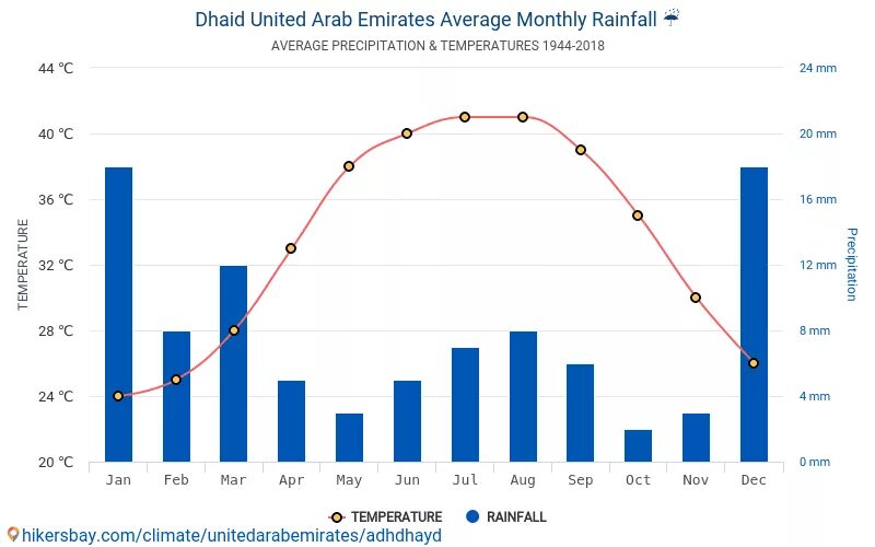 ОАЭ климат по месяцам. Средняя температура в ОАЭ В январе. Температура моря в Эмиратах. ОАЭ температура воды.
