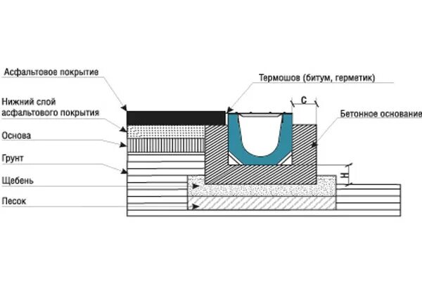 Устройство бетонного лотка. Схема установки лотка водоотводного бетонного. Дренажные лотки бетонные узлы. Схема установки бетонных лотков. Бетонная обойма для водоотводных лотков.