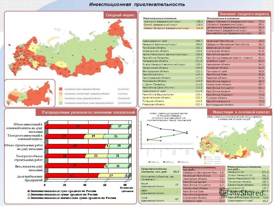 Минимальное значение показателей закупка. Максимальное значение регионов. Региональный оператор капитальный ремонт в московской области. Субъекты российской федерации список 2020. Россия и субъекты рф.