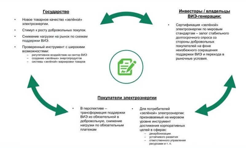 Зеленый сертификат на электроэнергию. Схема зеленых сертификатов. Зеленый сертификат Энергетика.