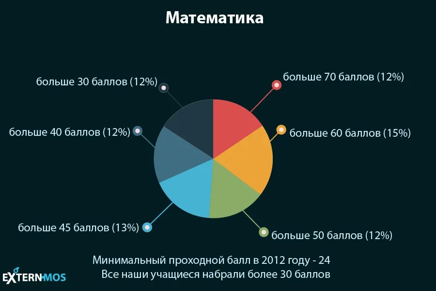 Статистика математика 11 класс