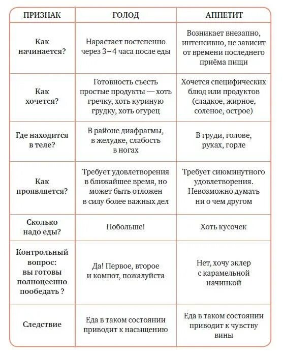 Можно ли есть большие. Как отличить голод от аппетита. Чем определяется чувство голода. Голод и аппетит в чем разница. Голод от аппетита как.