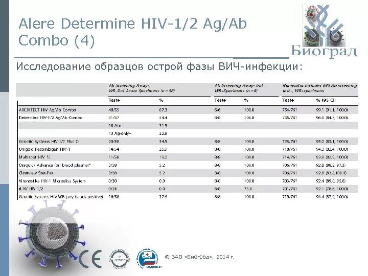 P24 вич 1. HIV 1, 2 AG/ab Combo. ВИЧ 1/2 АГ/АТ (HIV 1/2 AG/ab), s/co. КОМБИБЕСТ ВИЧ-1.2 АГ/АТ что это. Комби Бест ВИЧ 1/2 АГ/АТ.