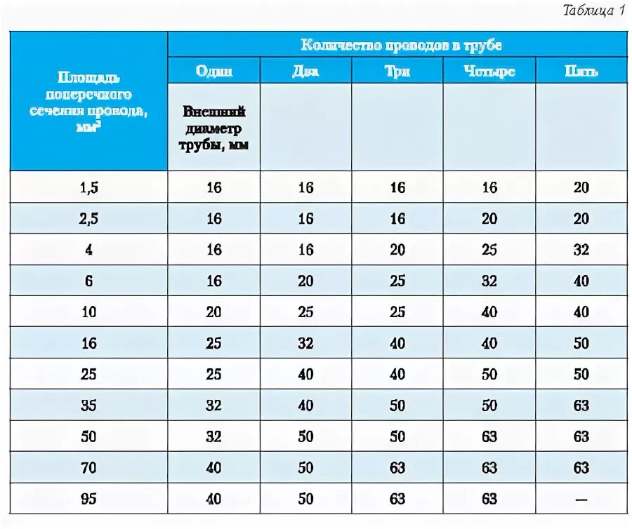 Гофра для кабеля какие диаметры. Диаметр гофры для кабеля таблица. Размеры гофры для кабеля таблица. Таблица выбора стальных труб для прокладки кабеля. Диаметр гофры для кабеля 3*6.