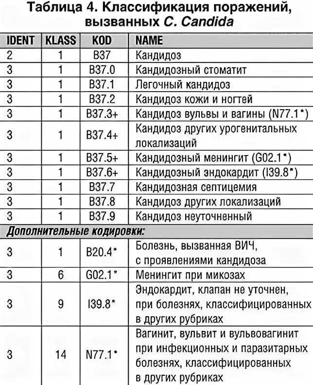 Кандидоз полости рта мкб 10 код. Молочница код по мкб у детей. Кандидоз у детей код мкб. Молочница мкб