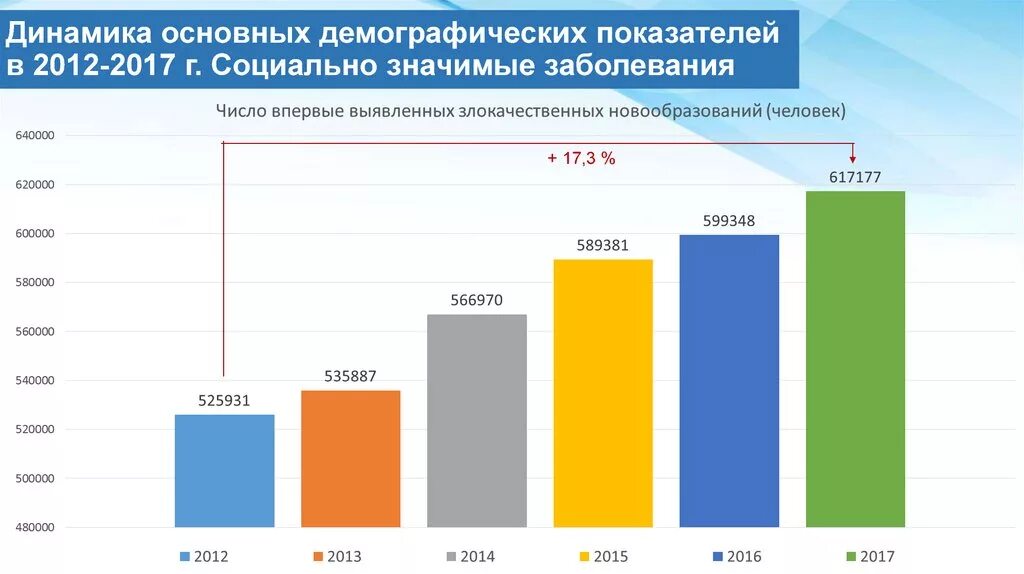 2017 социальный. Динамика основных демографических показателей. Социально значимые заболевания статистика. Динамика развития здравоохранения. Социально-значимые заболевания 2020.