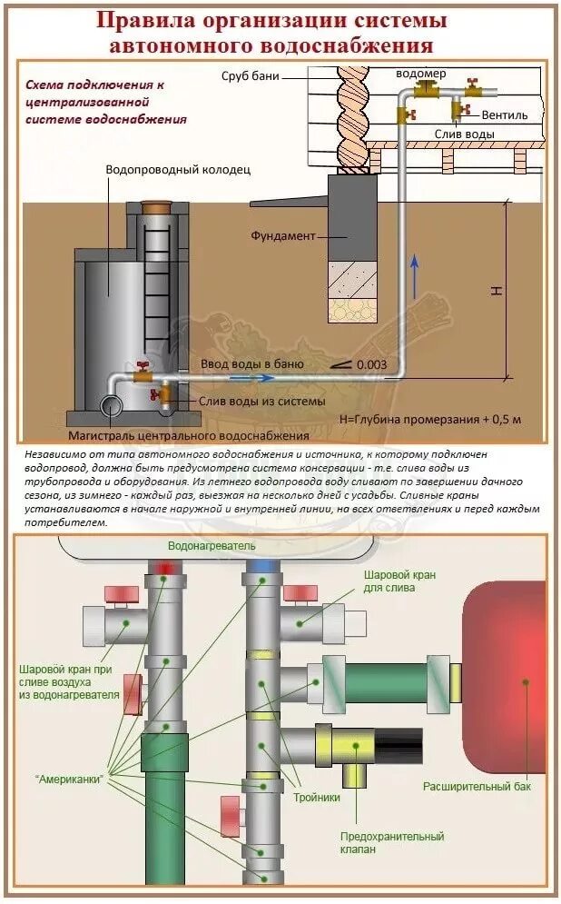 Правила водоснабжения. Схема сливного крана водопровода в колодце. Незамерзающий водопровод из скважины схема. Схема летнего водопровода в бане. Схема монтажа водопровода в бане.