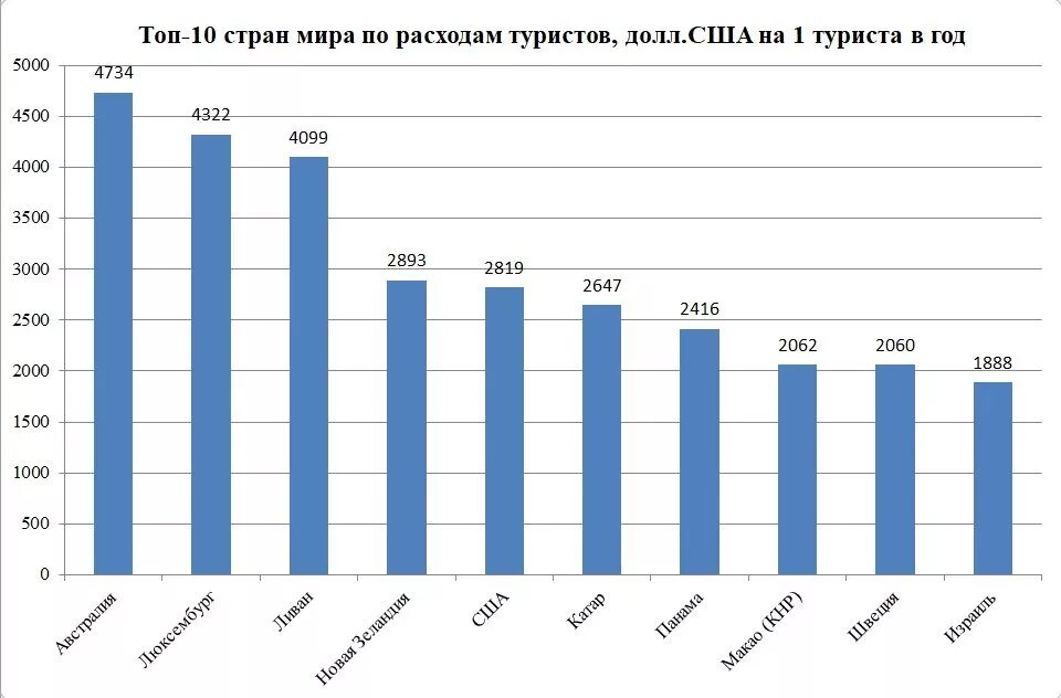 Количество международных туристов. Туризм в США статистика. Доходы стран от туризма. Статистика туризма в мире. Страны лидеры по туристам