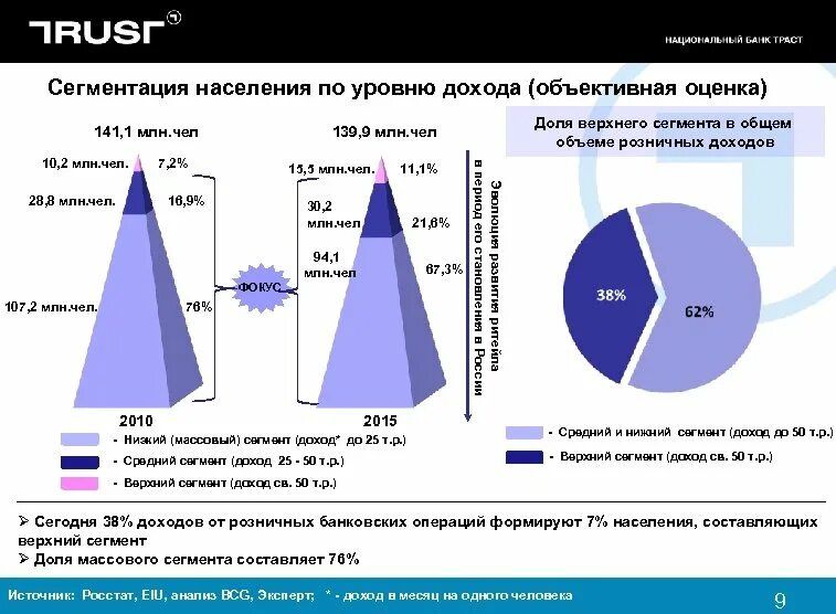 Социальная группа по уровню дохода. Сегменты покупателей по доходу. Сегменты клиентов по доходу. Сегментация по заработку. Сегменты по уровню дохода.