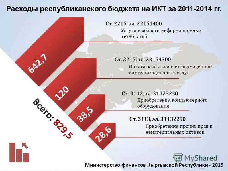 Республиканские расходы. Республиканский бюджет кр. Министерство финансов Кыргызской Республики. Расходы республиканского бюджета кыргызского Республика. Бюджет ИКТ систем коротко.