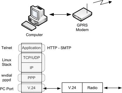 Tcp linux