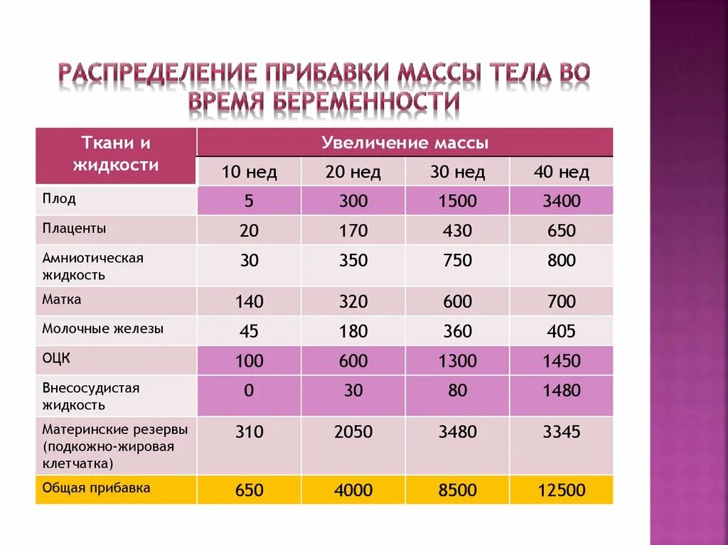 Сколько норма веса при беременности. Приьавка в вече при беременности. Прибавка в весе при беременности. Прибавка Уеса при беремен. Норма прибавки веса при беременности.