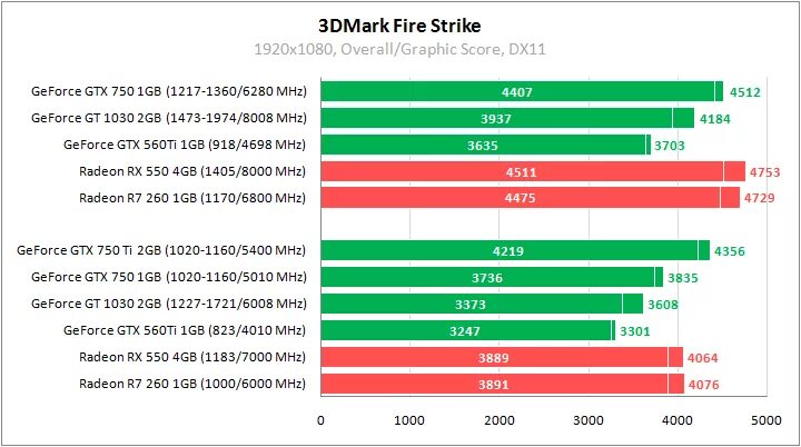 GEFORCE 1050 ti vs RX 560. GTX 1030 3gb. 1030 Vs 550 ti. GTX 1030 3dmark.