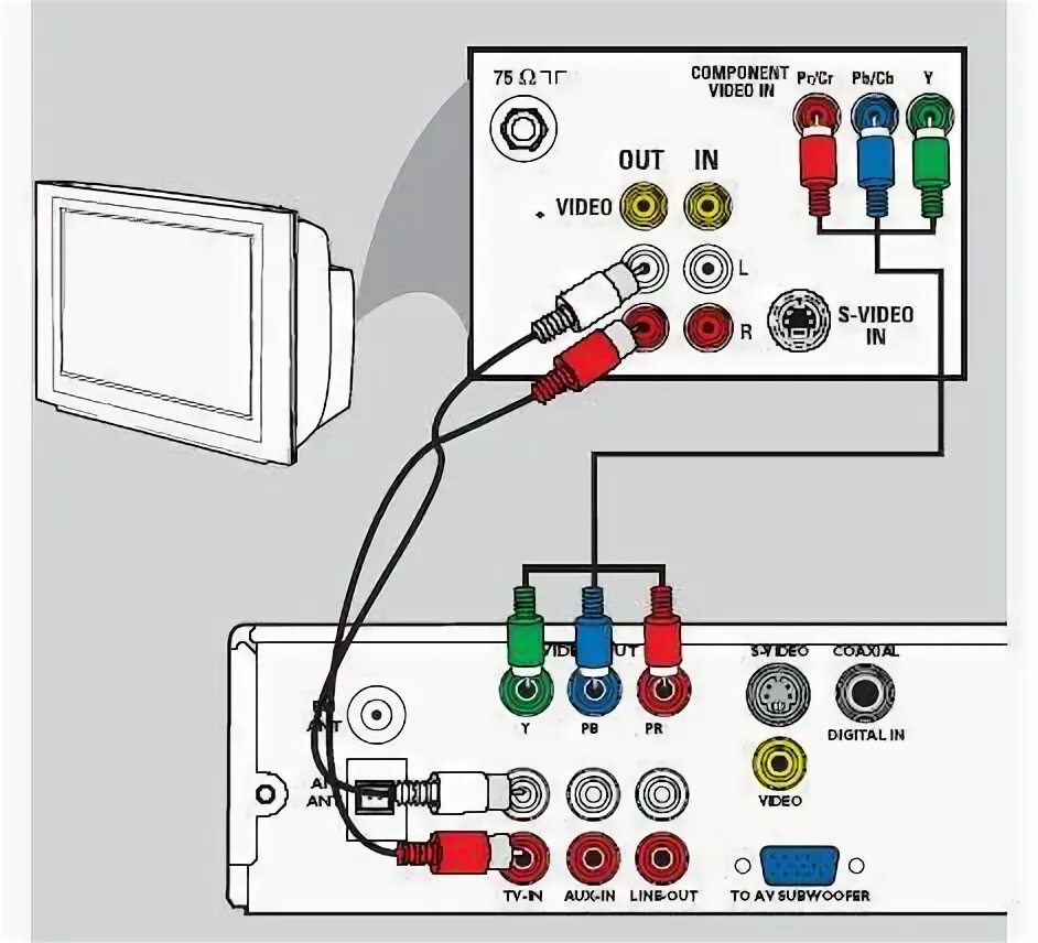 Схема подключения двд к телевизору тюльпан. DVD Philips подключить к телевизору через тюльпаны. Подключаем двд проигрыватель к сабвуферу ВВК через тюльпаны. Подключить DVD К телевизору Samsung через тюльпаны. Почему при подключении приставки