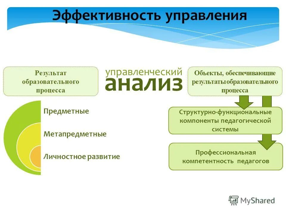 Управленческий анализ для презентации. Образовательные результаты продукты