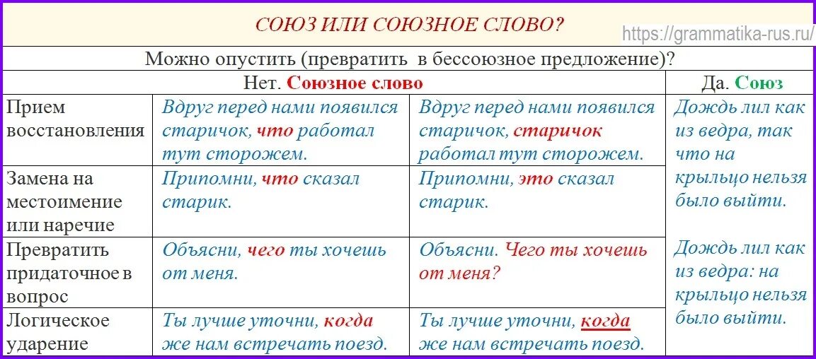 Хотя это союзное слово. Союзные слова. Союзы и союзные слова. Союзные слова примеры. Союзы и союзные слова таблица.