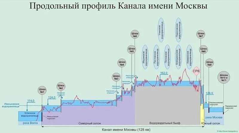 Шлюзы канала имени Москвы схема. Схема канала им Москвы со шлюзами. Схема шлюзов канала имени Москвы. Карта шлюзов канала имени Москвы. Уровни водохранилищ на волге