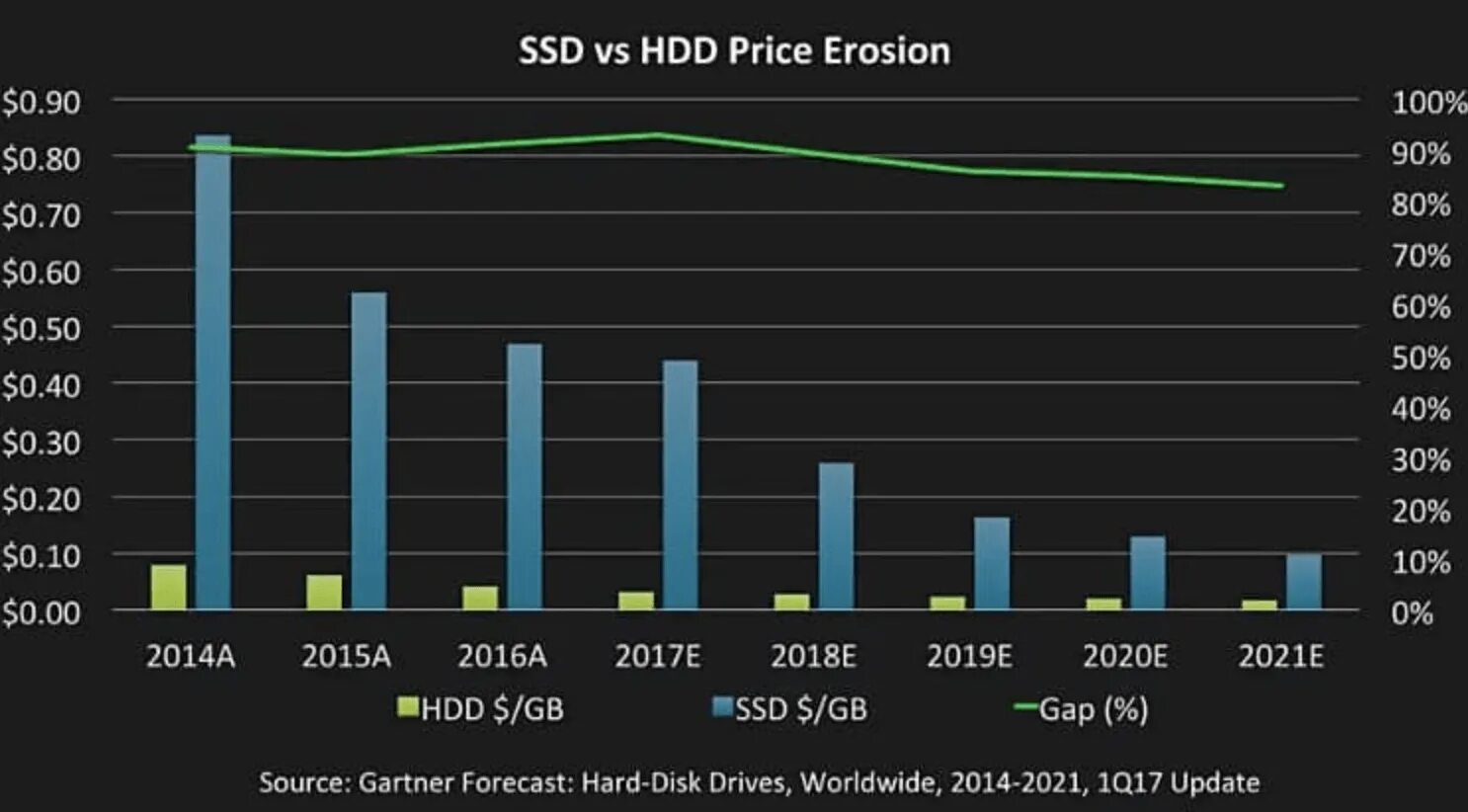 SSD vs HDD. SSD HDD график. Динамика цен на SSD. Стоимость жестких дисков график. Ssd price