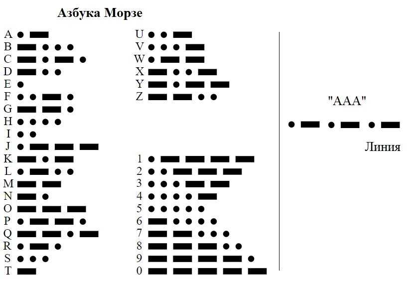 Азбука морзе 17. _ _ _ азбука можре. Азбука морзе таблица английская. _. Азбука морзе 2 длинных 4 коротких.