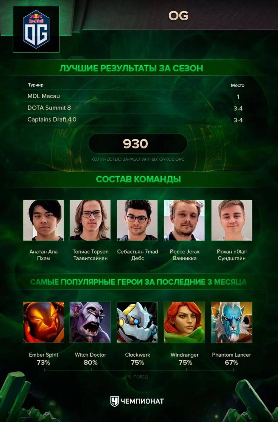 Состав команды og Dota 2. Og состав дота 2. Дота 2 команда og состав. Игроки команды og дота 2.