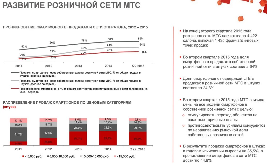 Тарифы 2015 года. МТС розничная сеть. МТС 2015. Проект МТС. Анализ продаж МТС.