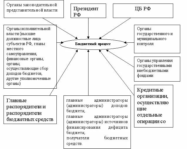 Участники бюджетного процесса российской федерации схема Законодательные органы Российской Федерации. Курсовая работа (т). Основы права.