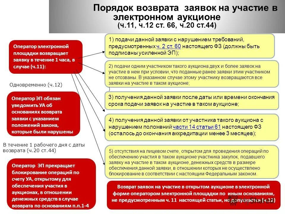 Сроки проведения аукциона. Оператор электронных заявок отзывы о работе. Тинькофф работа. Тинькофф банк. Tele2 договор.