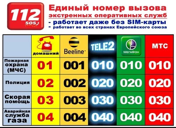 Вызов скорой с мобильного. Как вызвать скорую с сотового. Номера экстренных служб с мобильного телефона. Как позвонить в скорую с мобильного. Номера телефонов экстренной помощи с мобильного.