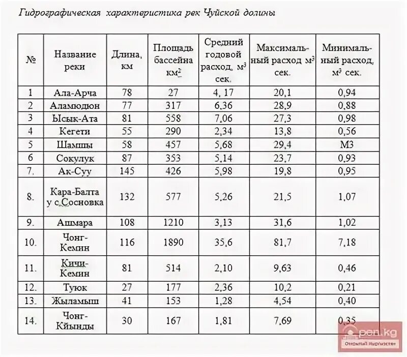 Характеристика реки аму. Таблица гидрографические характеристики реки енисей. Таблица гидрографические характеристики рек амур ответ. Таблица гидрографические характеристики реки амур. Может ли режим всех рек быть одинаковым.