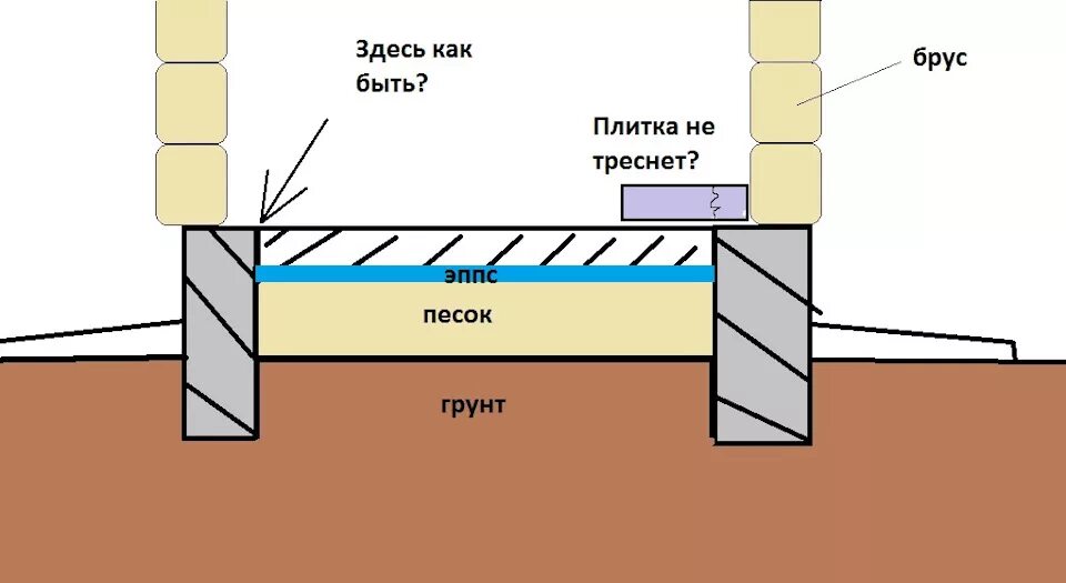 Полы по грунту в ленточном фундаменте теплые. Пол по грунту на террасе. устройство монолитной плиты пола по грунту. пол по грунту на столбчатом фундаменте. полы по грунту в каркасном доме.