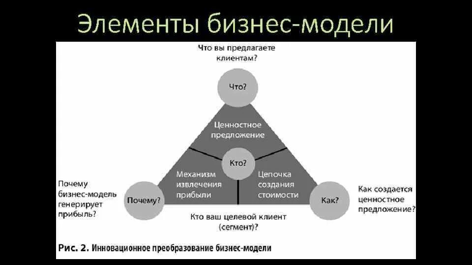 Бизнес модель. Элементы бизнес модели. Элементы успешной бизнес-модели. Треугольник бизнес модели.