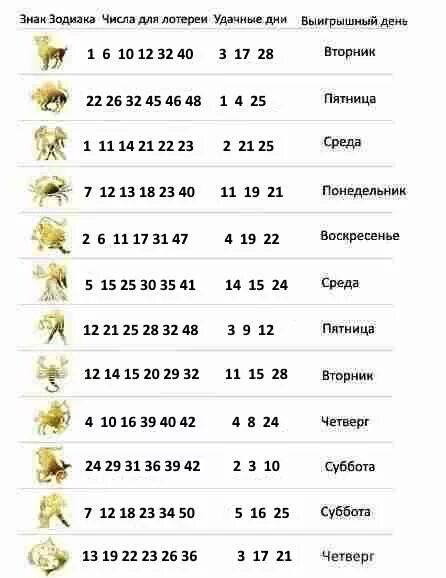 Лотерейный гороскоп стрельца. Удачные числа для лотереи. Удачные числа для лотереи по знакам зодиака. Счастливые цифры в лотерее. Удачные цифры для лотереи.