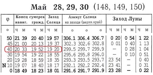 Во сколько восход луны. Долгота дня. Восход и заход Луны. Восход и заход солнца февраль. Таблица восходов и закатов солнца.